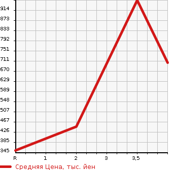 Аукционная статистика: График изменения цены MITSUBISHI Мицубиси  FUSO ROSA Фусо Росса Бас  2009 4890 BE63DG  в зависимости от аукционных оценок