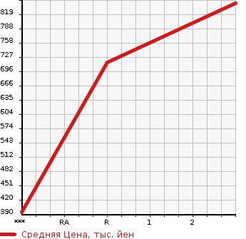 Аукционная статистика: График изменения цены MITSUBISHI Мицубиси  FUSO ROSA Фусо Росса Бас  2004 4890 BE64DG  в зависимости от аукционных оценок