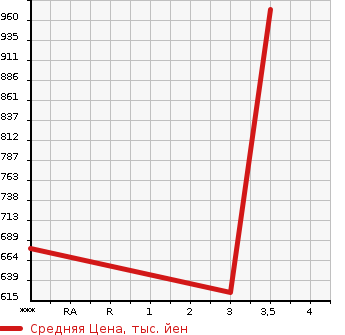 Аукционная статистика: График изменения цены MITSUBISHI Мицубиси  FUSO ROSA Фусо Росса Бас  2002 4890 BE66DG  в зависимости от аукционных оценок