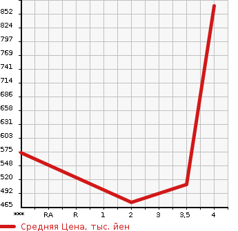 Аукционная статистика: График изменения цены MITSUBISHI Мицубиси  FUSO ROSA Фусо Росса Бас  2004 4890 BE66DG  в зависимости от аукционных оценок