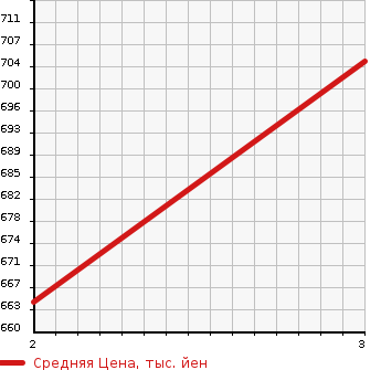 Аукционная статистика: График изменения цены MITSUBISHI Мицубиси  FUSO ROSA Фусо Росса Бас  2006 4890 BG64DG  в зависимости от аукционных оценок