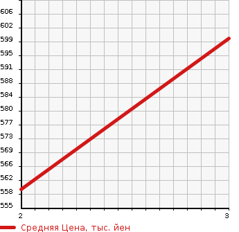 Аукционная статистика: График изменения цены MITSUBISHI Мицубиси  FUSO ROSA Фусо Росса Бас  2008 4890 BG64DG  в зависимости от аукционных оценок