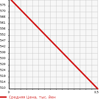 Аукционная статистика: График изменения цены MITSUBISHI Мицубиси  FUSO ROSA Фусо Росса Бас  2007 4900 BE63DG  в зависимости от аукционных оценок