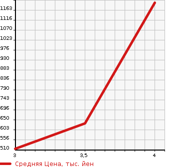Аукционная статистика: График изменения цены MITSUBISHI Мицубиси  FUSO ROSA Фусо Росса Бас  2004 5240 BE63EE  в зависимости от аукционных оценок