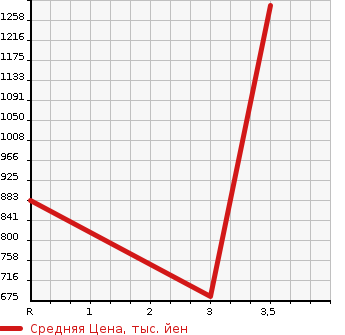 Аукционная статистика: График изменения цены MITSUBISHI Мицубиси  FUSO ROSA Фусо Росса Бас  2000 5240 BE63EG  в зависимости от аукционных оценок