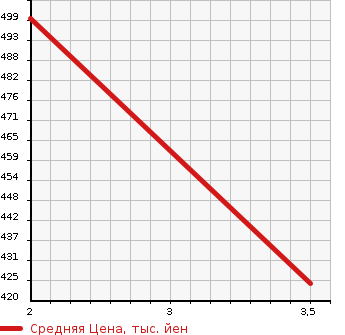Аукционная статистика: График изменения цены MITSUBISHI Мицубиси  FUSO ROSA Фусо Росса Бас  2003 5240 BE63EG  в зависимости от аукционных оценок