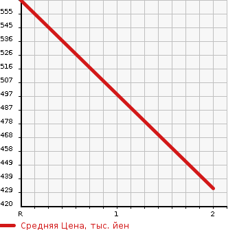 Аукционная статистика: График изменения цены MITSUBISHI Мицубиси  FUSO ROSA Фусо Росса Бас  2002 5240 BG64EG  в зависимости от аукционных оценок
