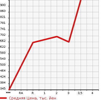 Аукционная статистика: График изменения цены MITSUBISHI Мицубиси  FUSO ROSA Фусо Росса Бас  1998 в зависимости от аукционных оценок