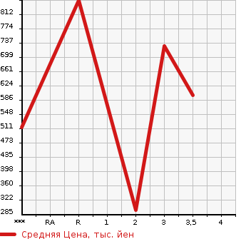 Аукционная статистика: График изменения цены MITSUBISHI Мицубиси  FUSO ROSA Фусо Росса Бас  1999 в зависимости от аукционных оценок