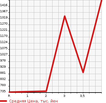 Аукционная статистика: График изменения цены MITSUBISHI Мицубиси  FUSO ROSA Фусо Росса Бас  2009 в зависимости от аукционных оценок