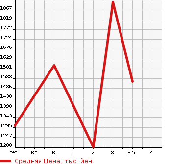 Аукционная статистика: График изменения цены MITSUBISHI Мицубиси  FUSO FIGHTER MIGNON Фусо Миньон  1998 в зависимости от аукционных оценок