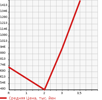 Аукционная статистика: График изменения цены MITSUBISHI Мицубиси  FUSO FIGHTER MIGNON Фусо Миньон  2001 в зависимости от аукционных оценок
