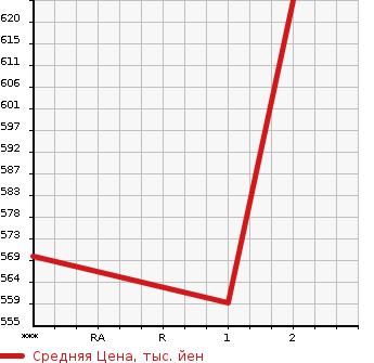 Аукционная статистика: График изменения цены MITSUBISHI Мицубиси  FUSO FIGHTER MIGNON Фусо Миньон  2002 в зависимости от аукционных оценок