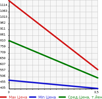 Аукционная статистика: График изменения цены MITSUBISHI Мицубиси  FUSO FIGHTER Фусо Файтер  2005 4890 FK61RK  в зависимости от аукционных оценок