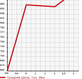 Аукционная статистика: График изменения цены MITSUBISHI Мицубиси  FUSO FIGHTER Фусо Файтер  2006 4890 FK71D  в зависимости от аукционных оценок