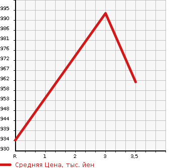 Аукционная статистика: График изменения цены MITSUBISHI Мицубиси  FUSO FIGHTER Фусо Файтер  2007 4890 FK71D  в зависимости от аукционных оценок