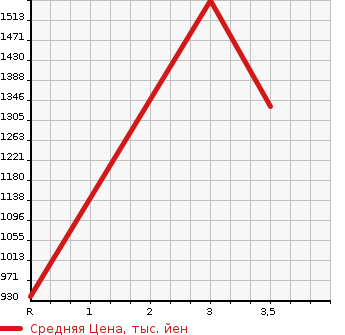 Аукционная статистика: График изменения цены MITSUBISHI Мицубиси  FUSO FIGHTER Фусо Файтер  2007 4890 FK71D CRANE ATTACHING в зависимости от аукционных оценок