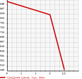 Аукционная статистика: График изменения цены MITSUBISHI Мицубиси  FUSO FIGHTER Фусо Файтер  2005 4890 FK71DC  в зависимости от аукционных оценок