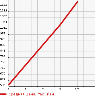 Аукционная статистика: График изменения цены MITSUBISHI Мицубиси  FUSO FIGHTER Фусо Файтер  2005 4890 FK71DJ  в зависимости от аукционных оценок