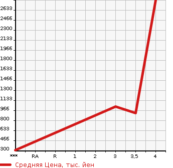 Аукционная статистика: График изменения цены MITSUBISHI Мицубиси  FUSO FIGHTER Фусо Файтер  2007 4890 FK71R  в зависимости от аукционных оценок