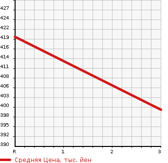 Аукционная статистика: График изменения цены MITSUBISHI Мицубиси  FUSO FIGHTER Фусо Файтер  2008 4890 FK71R REFRIGERATION * REEFER в зависимости от аукционных оценок