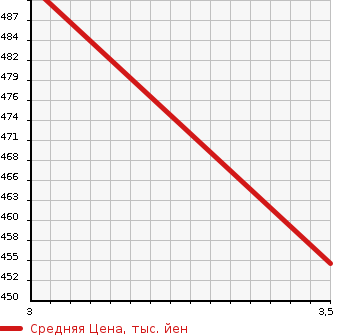 Аукционная статистика: График изменения цены MITSUBISHI Мицубиси  FUSO FIGHTER Фусо Файтер  2008 4890 FK71R WING в зависимости от аукционных оценок