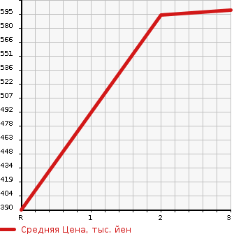 Аукционная статистика: График изменения цены MITSUBISHI Мицубиси  FUSO FIGHTER Фусо Файтер  2005 4890 FK71RC  в зависимости от аукционных оценок
