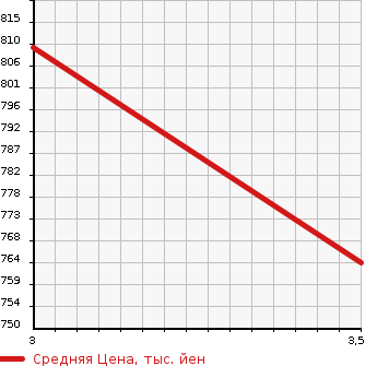 Аукционная статистика: График изменения цены MITSUBISHI Мицубиси  FUSO FIGHTER Фусо Файтер  2005 4890 FK71RD GARBAGE CAR в зависимости от аукционных оценок