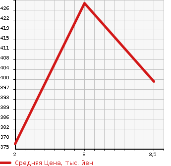Аукционная статистика: График изменения цены MITSUBISHI Мицубиси  FUSO FIGHTER Фусо Файтер  2005 4900 FK71DC  в зависимости от аукционных оценок