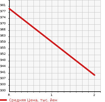 Аукционная статистика: График изменения цены MITSUBISHI Мицубиси  FUSO FIGHTER Фусо Файтер  1988 6550 FK415J  в зависимости от аукционных оценок