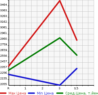 Аукционная статистика: График изменения цены MITSUBISHI Мицубиси  FUSO FIGHTER Фусо Файтер  1990 7540 FK417JK  в зависимости от аукционных оценок