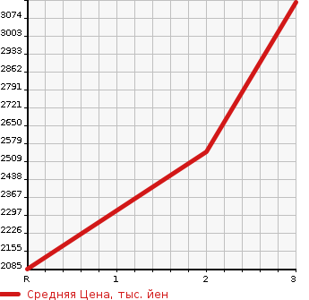 Аукционная статистика: График изменения цены MITSUBISHI Мицубиси  FUSO FIGHTER Фусо Файтер  1991 7540 FK417JK  в зависимости от аукционных оценок