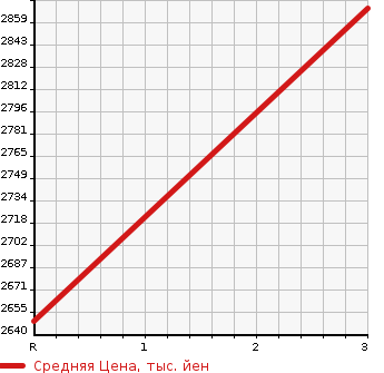 Аукционная статистика: График изменения цены MITSUBISHI Мицубиси  FUSO FIGHTER Фусо Файтер  1994 7540 FK617DD  в зависимости от аукционных оценок