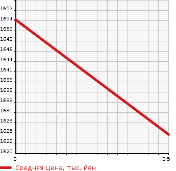 Аукционная статистика: График изменения цены MITSUBISHI Мицубиси  FUSO FIGHTER Фусо Файтер  1993 7540 FK617H  в зависимости от аукционных оценок