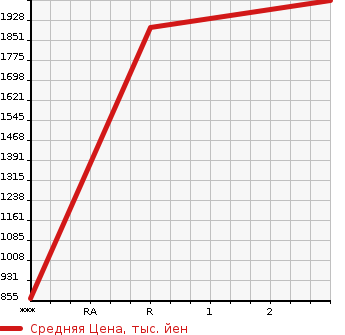 Аукционная статистика: График изменения цены MITSUBISHI Мицубиси  FUSO FIGHTER Фусо Файтер  1995 7540 FK617K  в зависимости от аукционных оценок