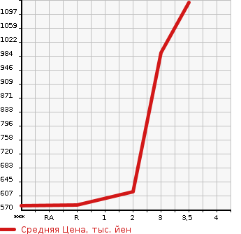 Аукционная статистика: График изменения цены MITSUBISHI Мицубиси  FUSO FIGHTER Фусо Файтер  2006 7540 FK61F  в зависимости от аукционных оценок