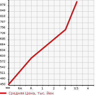 Аукционная статистика: График изменения цены MITSUBISHI Мицубиси  FUSO FIGHTER Фусо Файтер  2007 7540 FK61F  в зависимости от аукционных оценок