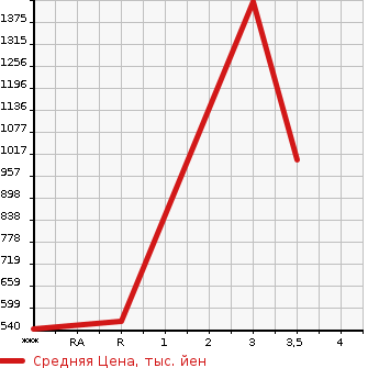 Аукционная статистика: График изменения цены MITSUBISHI Мицубиси  FUSO FIGHTER Фусо Файтер  2008 7540 FK61F  в зависимости от аукционных оценок