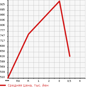 Аукционная статистика: График изменения цены MITSUBISHI Мицубиси  FUSO FIGHTER Фусо Файтер  2009 7540 FK61F  в зависимости от аукционных оценок