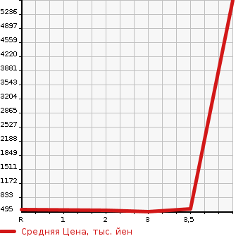 Аукционная статистика: График изменения цены MITSUBISHI Мицубиси  FUSO FIGHTER Фусо Файтер  2010 7540 FK61F  в зависимости от аукционных оценок
