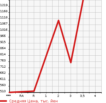 Аукционная статистика: График изменения цены MITSUBISHI Мицубиси  FUSO FIGHTER Фусо Файтер  2011 7540 FK61F  в зависимости от аукционных оценок