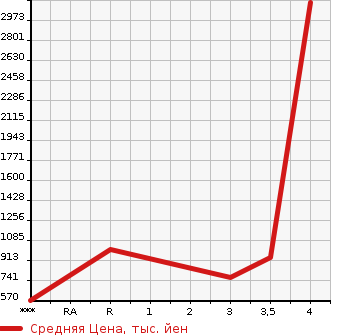 Аукционная статистика: График изменения цены MITSUBISHI Мицубиси  FUSO FIGHTER Фусо Файтер  2012 7540 FK61F  в зависимости от аукционных оценок