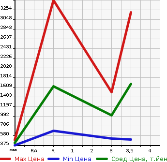 Аукционная статистика: График изменения цены MITSUBISHI Мицубиси  FUSO FIGHTER Фусо Файтер  2014 7540 FK61F  в зависимости от аукционных оценок