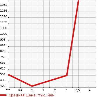 Аукционная статистика: График изменения цены MITSUBISHI Мицубиси  FUSO FIGHTER Фусо Файтер  2015 7540 FK61F  в зависимости от аукционных оценок