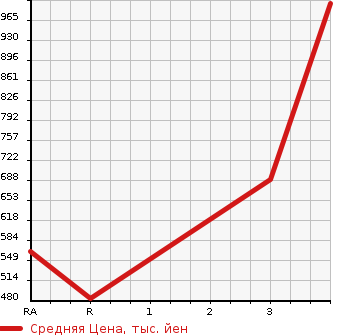 Аукционная статистика: График изменения цены MITSUBISHI Мицубиси  FUSO FIGHTER Фусо Файтер  2006 7540 FK61F FLAT DECK в зависимости от аукционных оценок