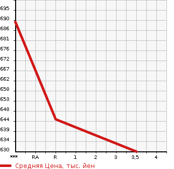 Аукционная статистика: График изменения цены MITSUBISHI Мицубиси  FUSO FIGHTER Фусо Файтер  2008 7540 FK61F PG в зависимости от аукционных оценок