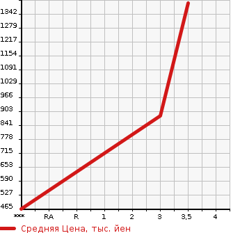 Аукционная статистика: График изменения цены MITSUBISHI Мицубиси  FUSO FIGHTER Фусо Файтер  2012 7540 FK61F PG в зависимости от аукционных оценок