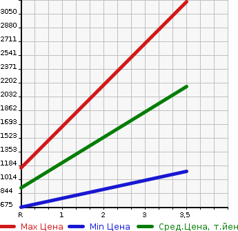 Аукционная статистика: График изменения цены MITSUBISHI Мицубиси  FUSO FIGHTER Фусо Файтер  2015 7540 FK61F PG в зависимости от аукционных оценок