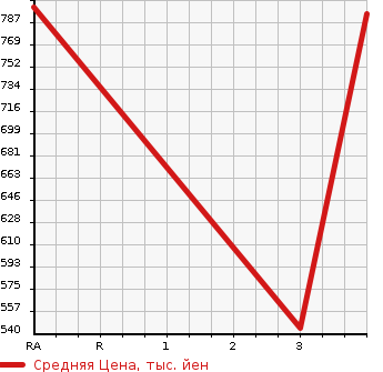 Аукционная статистика: График изменения цены MITSUBISHI Мицубиси  FUSO FIGHTER Фусо Файтер  2007 7540 FK61F WING в зависимости от аукционных оценок