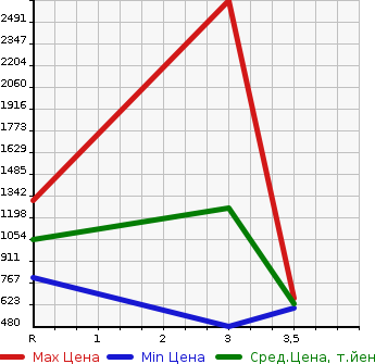 Аукционная статистика: График изменения цены MITSUBISHI Мицубиси  FUSO FIGHTER Фусо Файтер  2005 7540 FK61FJ  в зависимости от аукционных оценок